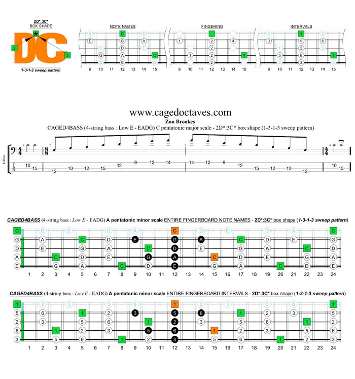 CAGED4BASS A pentatonic minor scale - 2D*:3C* (1313 sweep pattern) box shape